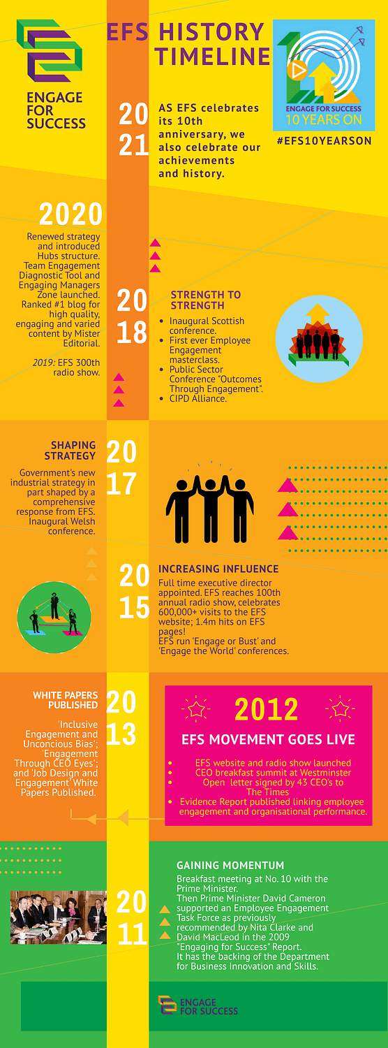 #EFS10YearsOn Infographic